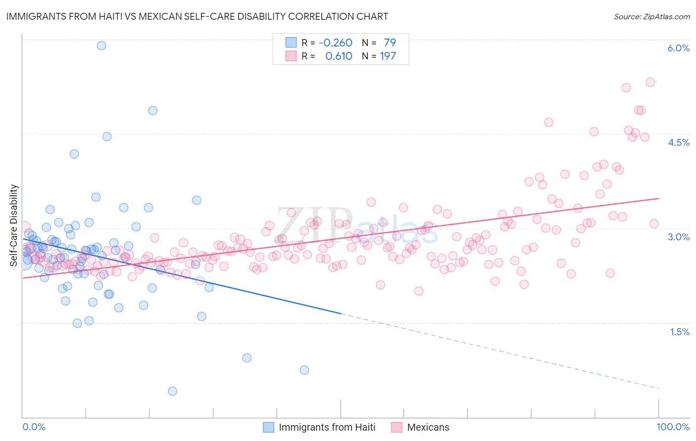Immigrants from Haiti vs Mexican Self-Care Disability