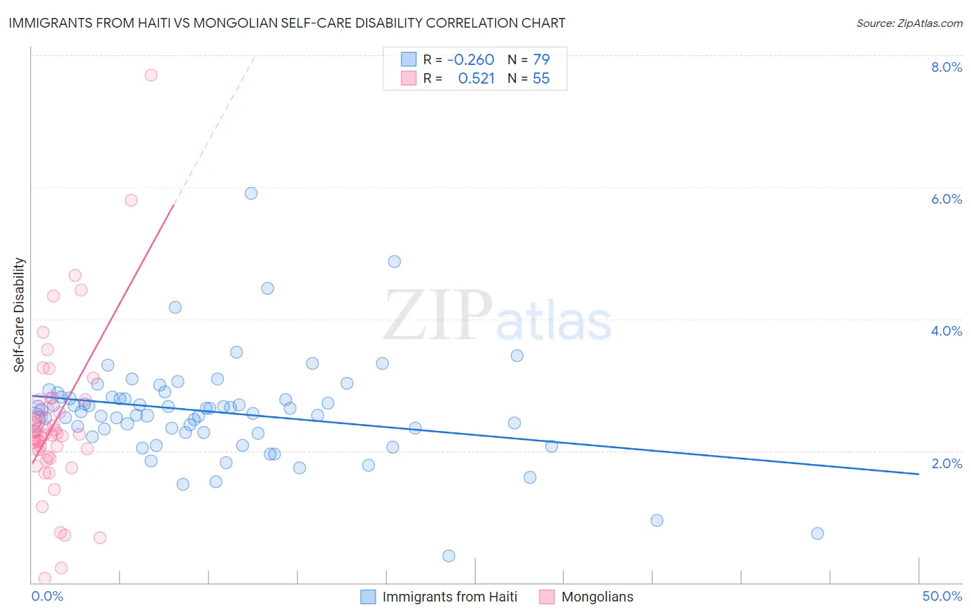 Immigrants from Haiti vs Mongolian Self-Care Disability