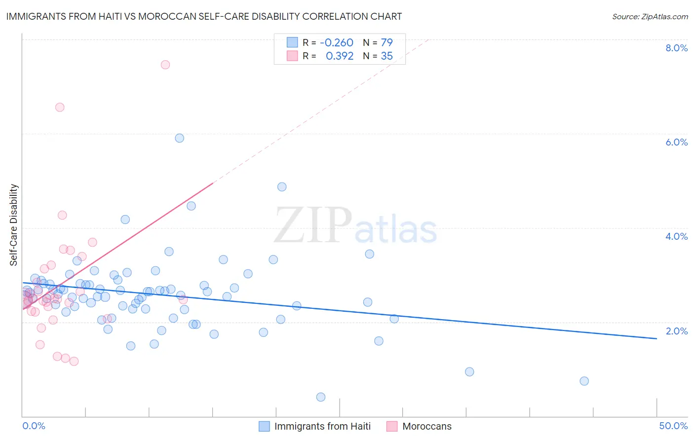 Immigrants from Haiti vs Moroccan Self-Care Disability
