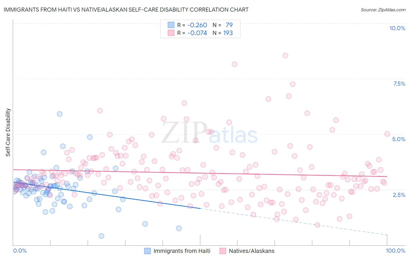 Immigrants from Haiti vs Native/Alaskan Self-Care Disability