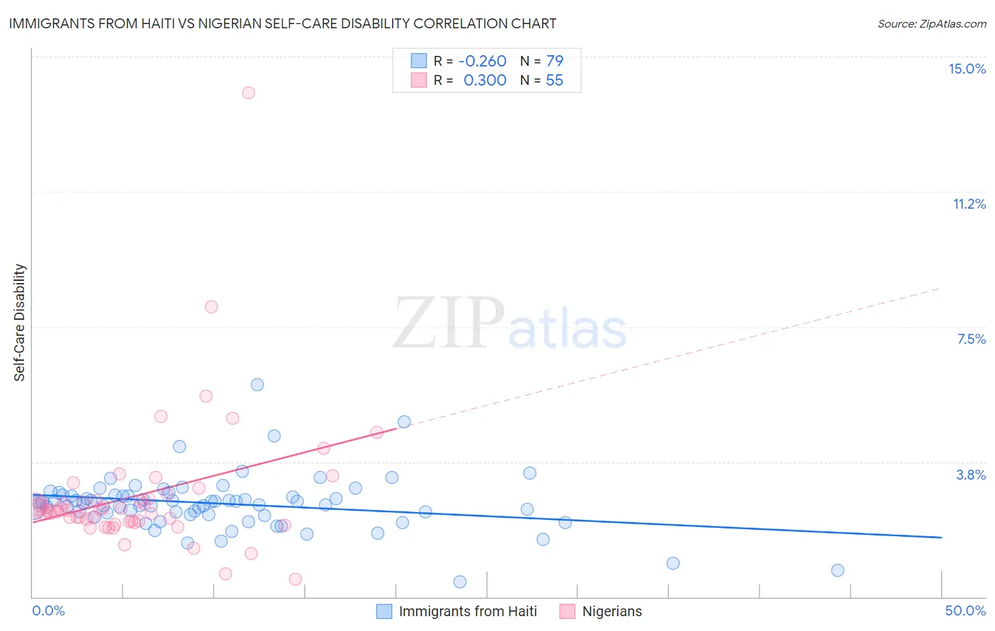 Immigrants from Haiti vs Nigerian Self-Care Disability
