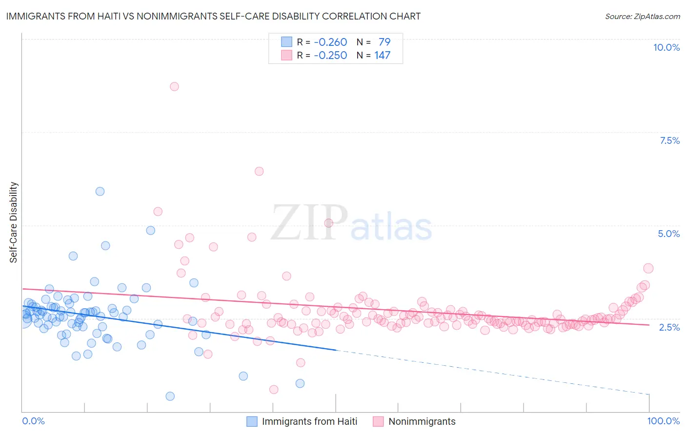 Immigrants from Haiti vs Nonimmigrants Self-Care Disability