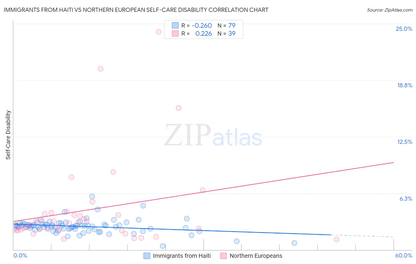 Immigrants from Haiti vs Northern European Self-Care Disability