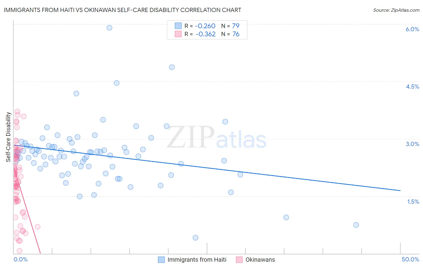 Immigrants from Haiti vs Okinawan Self-Care Disability