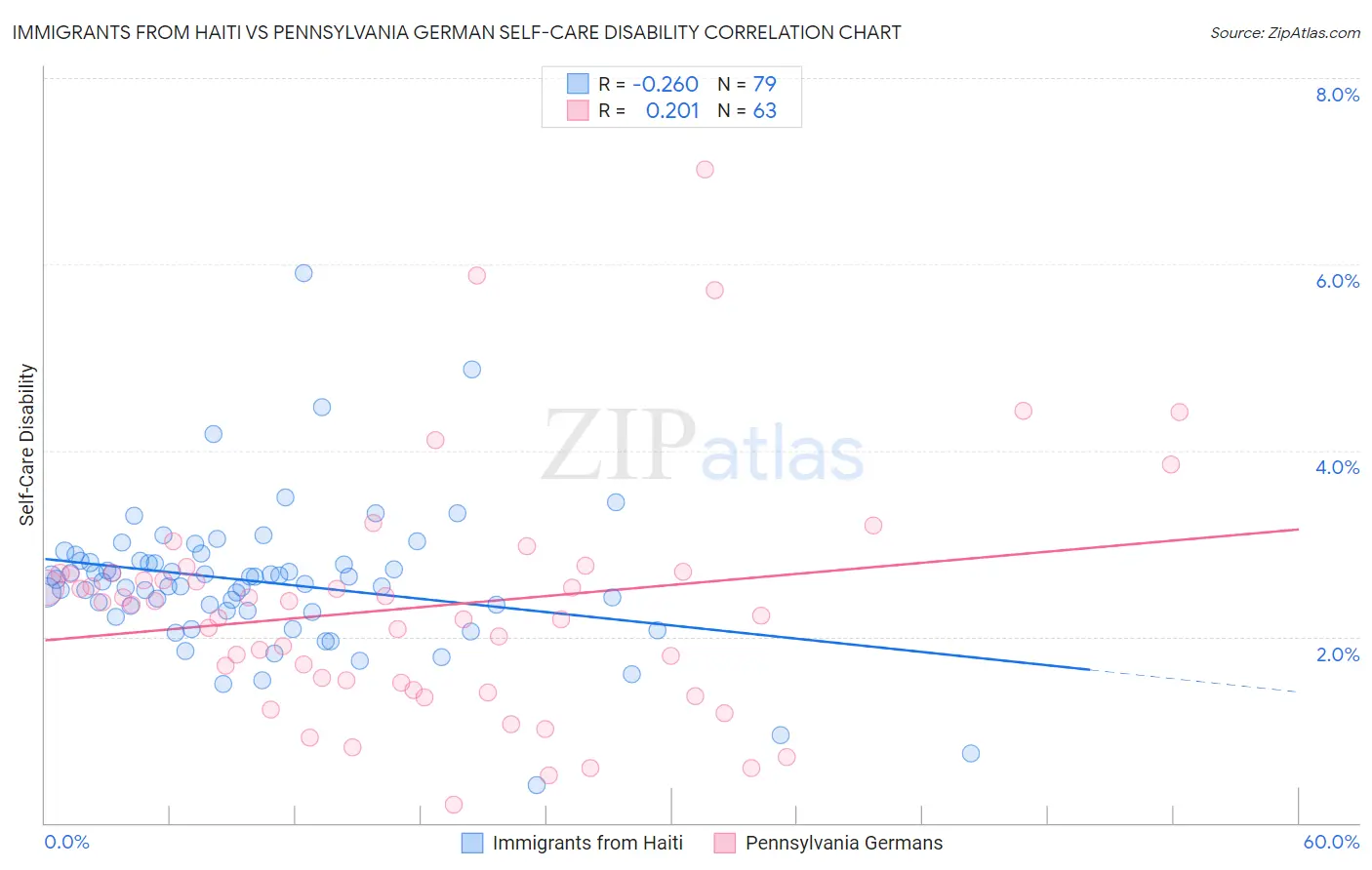 Immigrants from Haiti vs Pennsylvania German Self-Care Disability