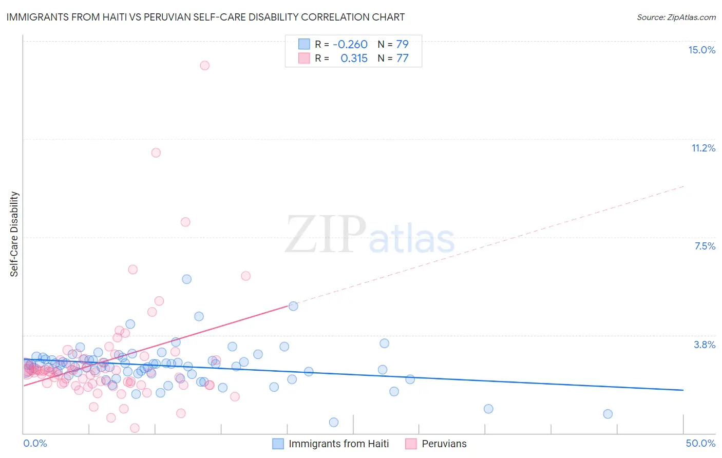 Immigrants from Haiti vs Peruvian Self-Care Disability