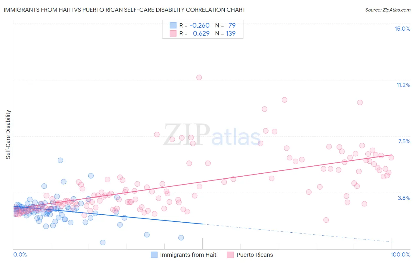 Immigrants from Haiti vs Puerto Rican Self-Care Disability
