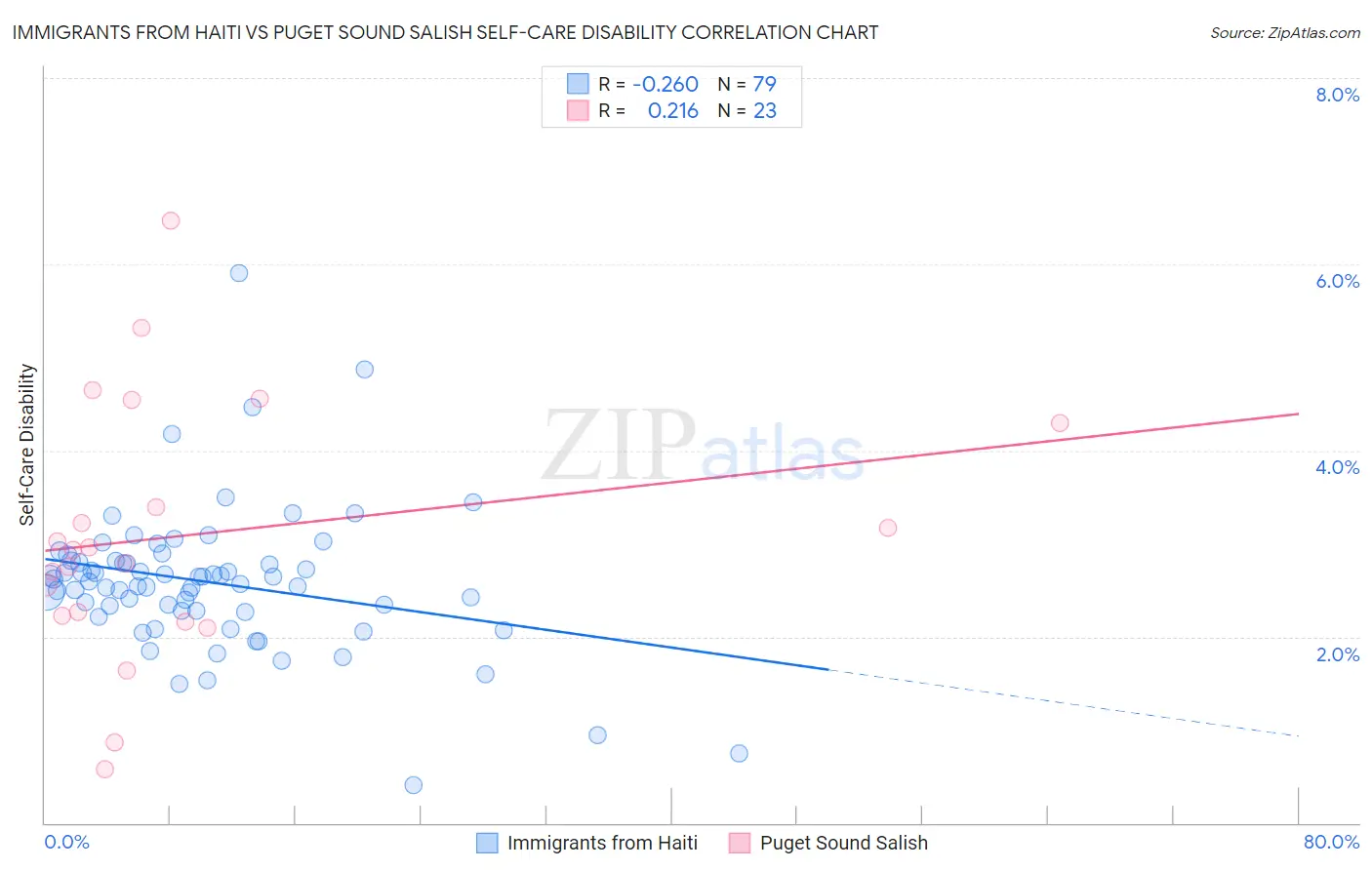 Immigrants from Haiti vs Puget Sound Salish Self-Care Disability