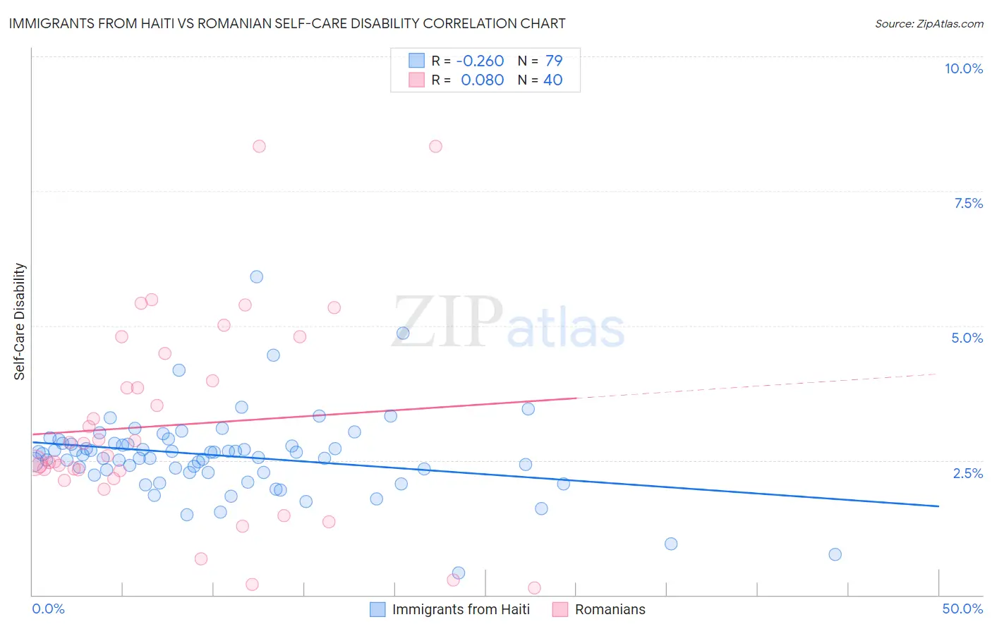 Immigrants from Haiti vs Romanian Self-Care Disability