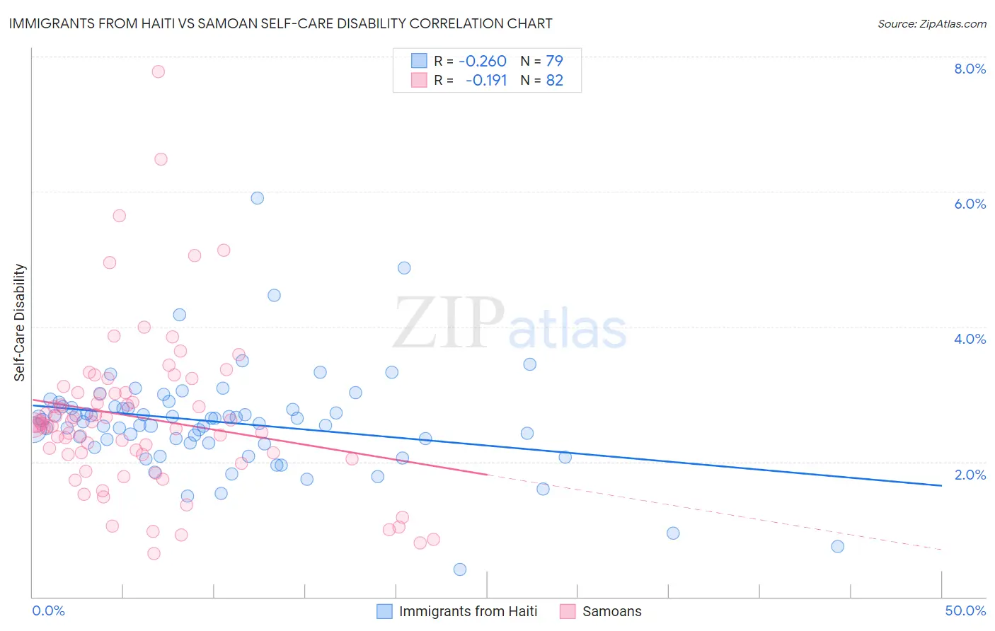 Immigrants from Haiti vs Samoan Self-Care Disability