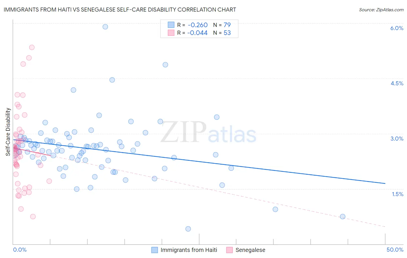 Immigrants from Haiti vs Senegalese Self-Care Disability