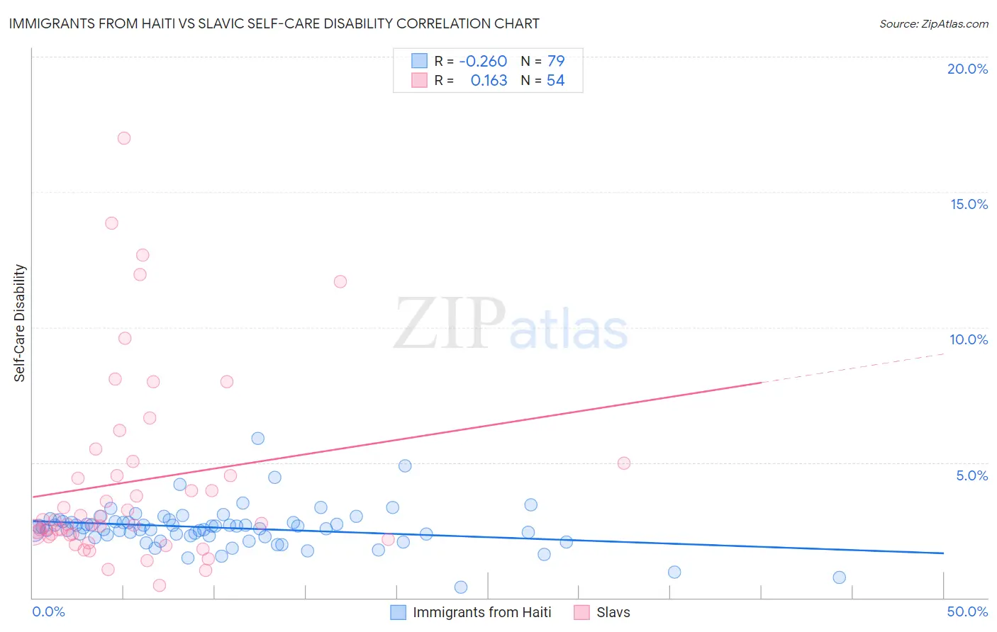 Immigrants from Haiti vs Slavic Self-Care Disability