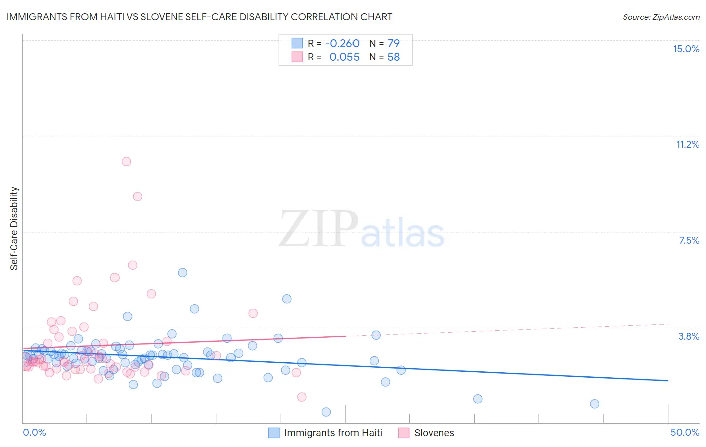 Immigrants from Haiti vs Slovene Self-Care Disability