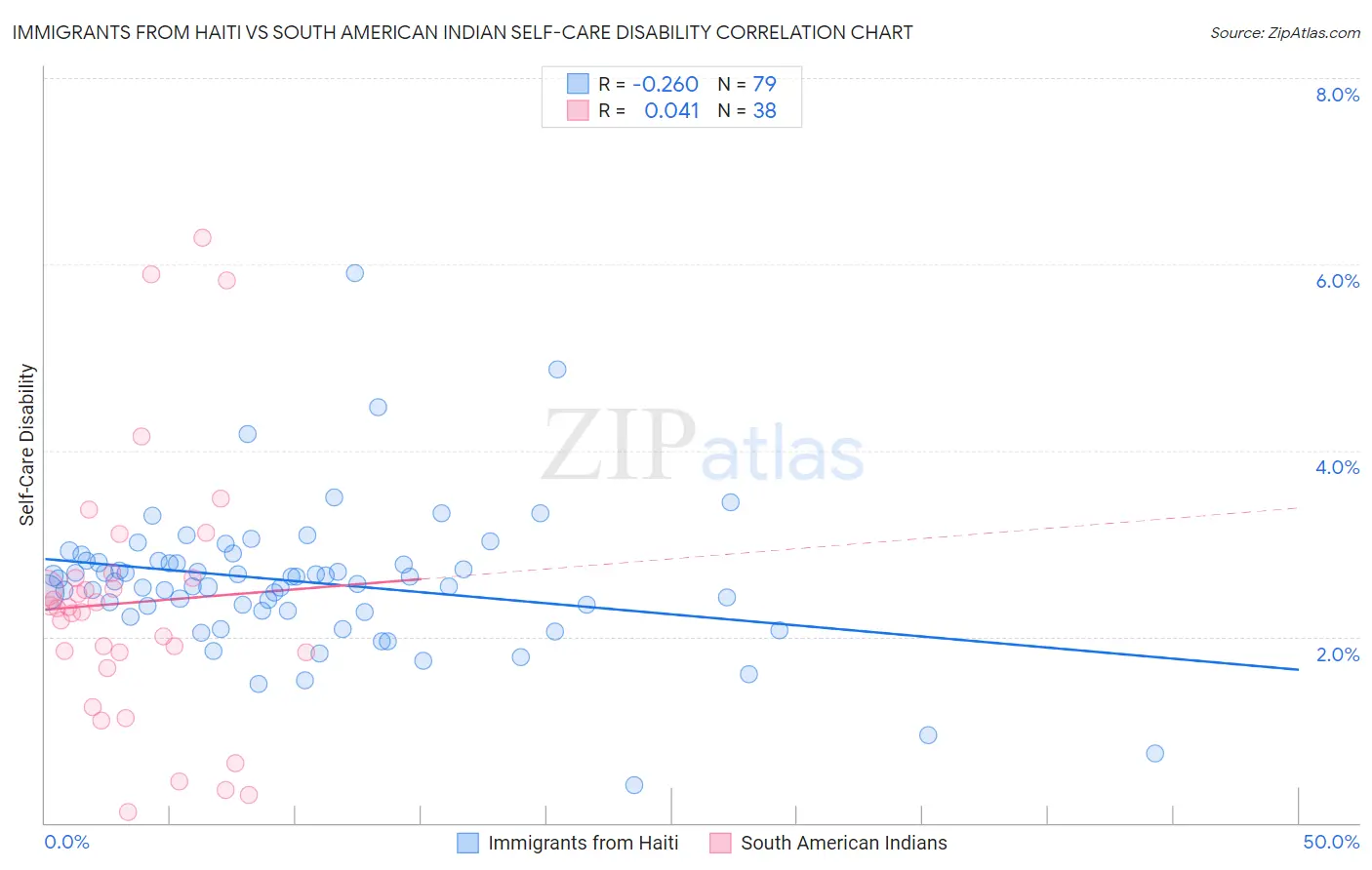 Immigrants from Haiti vs South American Indian Self-Care Disability