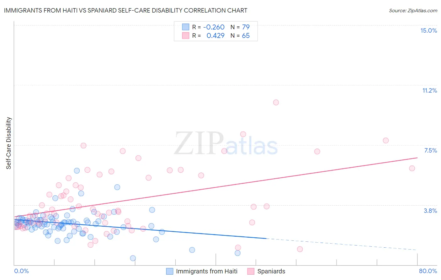 Immigrants from Haiti vs Spaniard Self-Care Disability