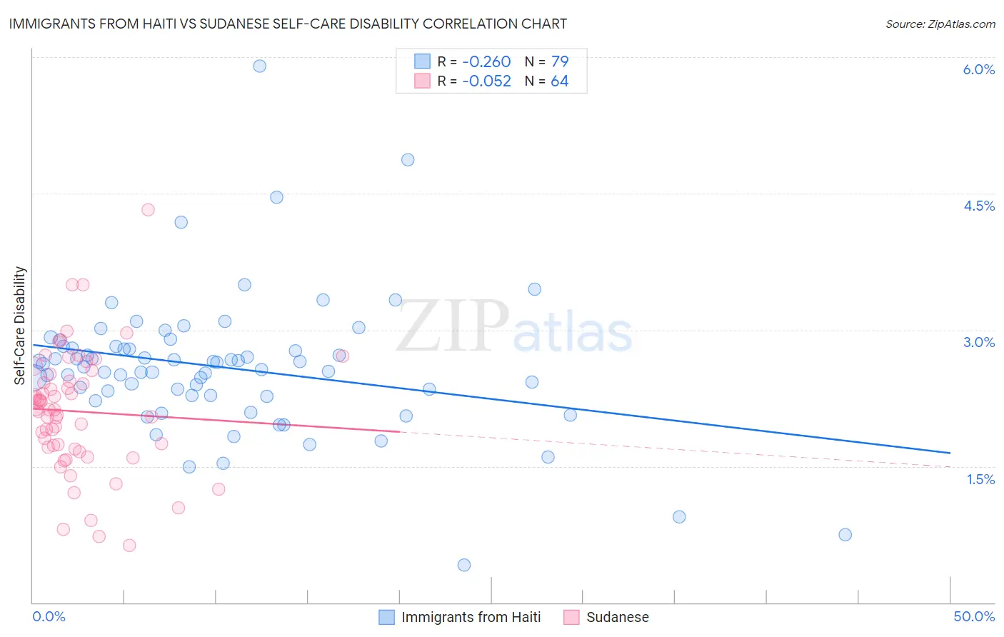 Immigrants from Haiti vs Sudanese Self-Care Disability