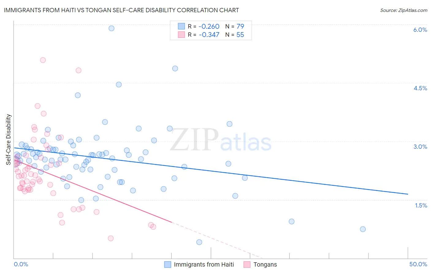 Immigrants from Haiti vs Tongan Self-Care Disability