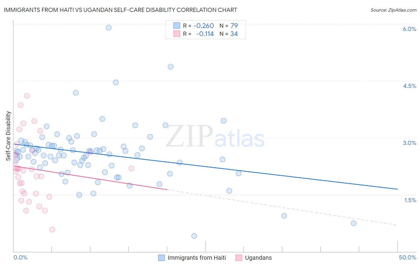 Immigrants from Haiti vs Ugandan Self-Care Disability