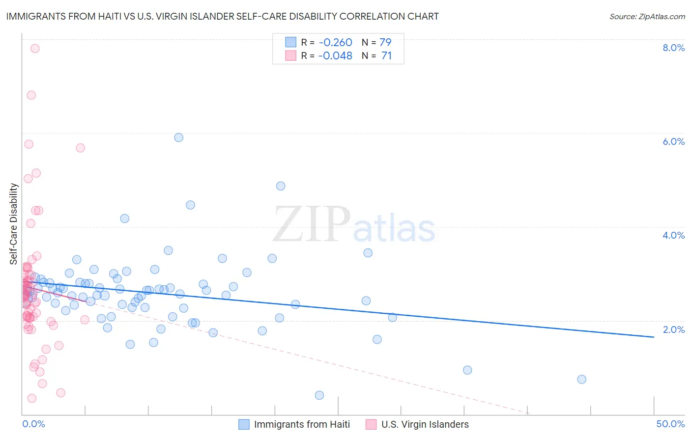 Immigrants from Haiti vs U.S. Virgin Islander Self-Care Disability