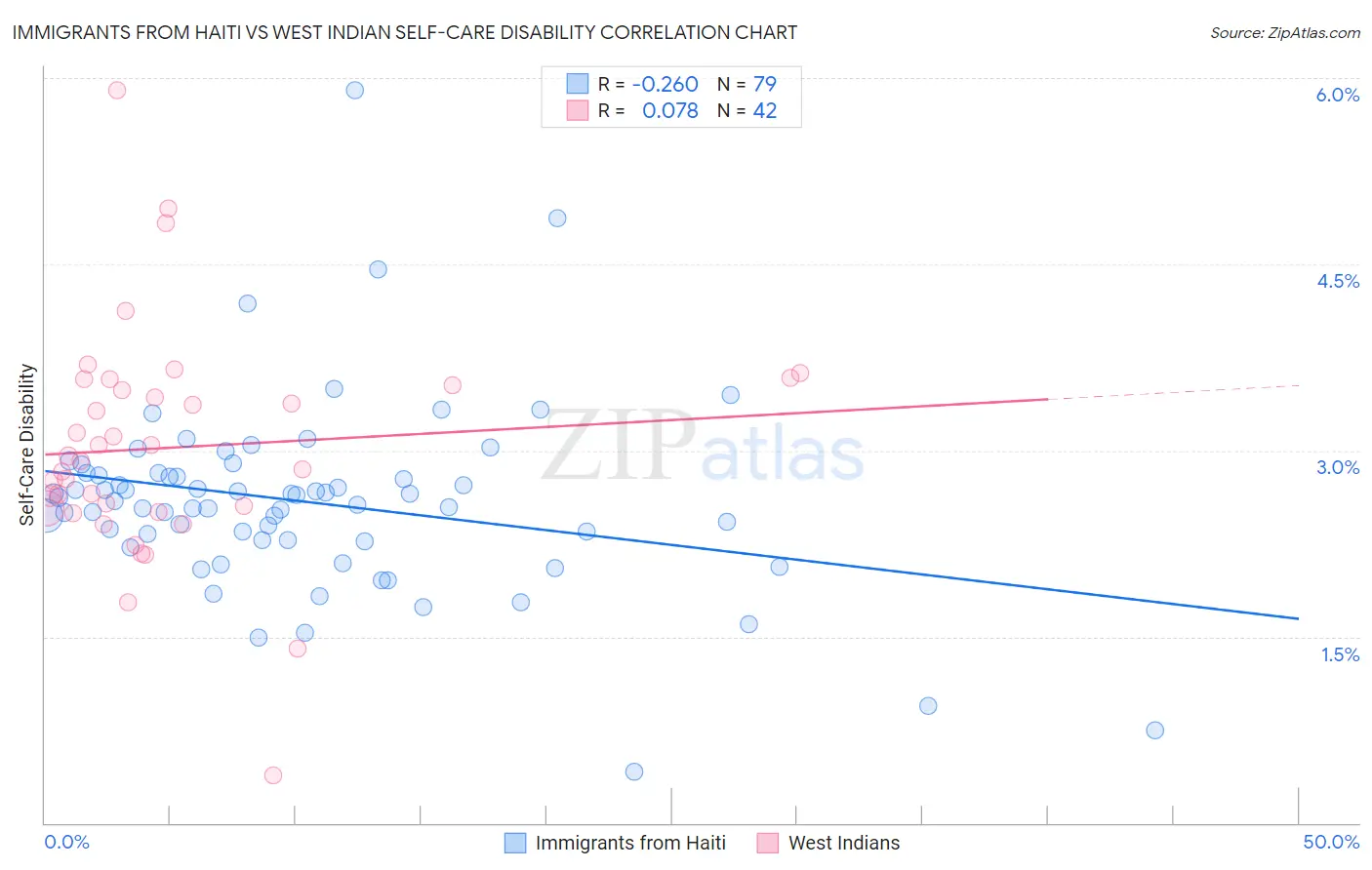 Immigrants from Haiti vs West Indian Self-Care Disability