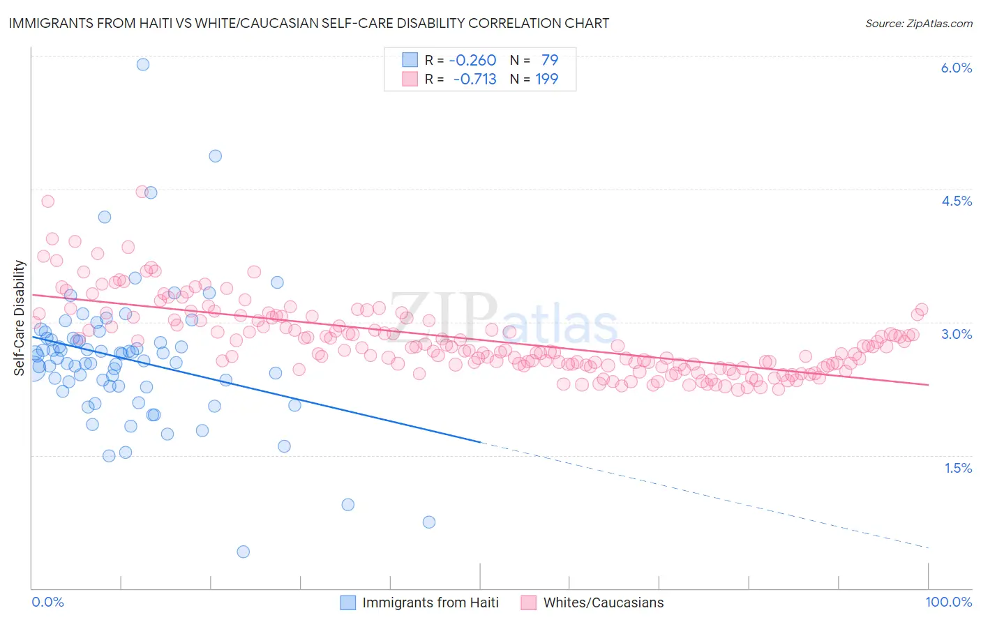 Immigrants from Haiti vs White/Caucasian Self-Care Disability