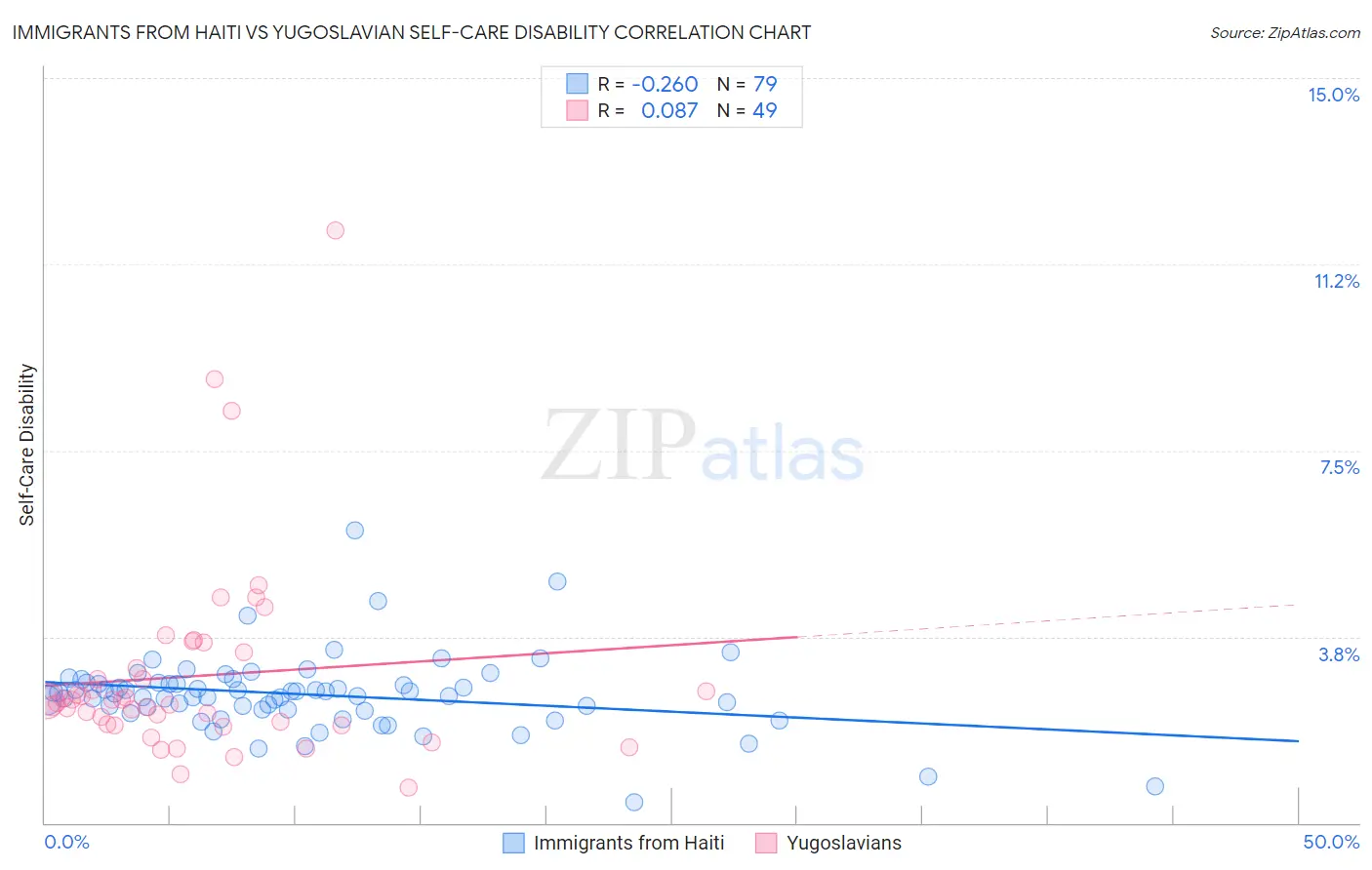 Immigrants from Haiti vs Yugoslavian Self-Care Disability