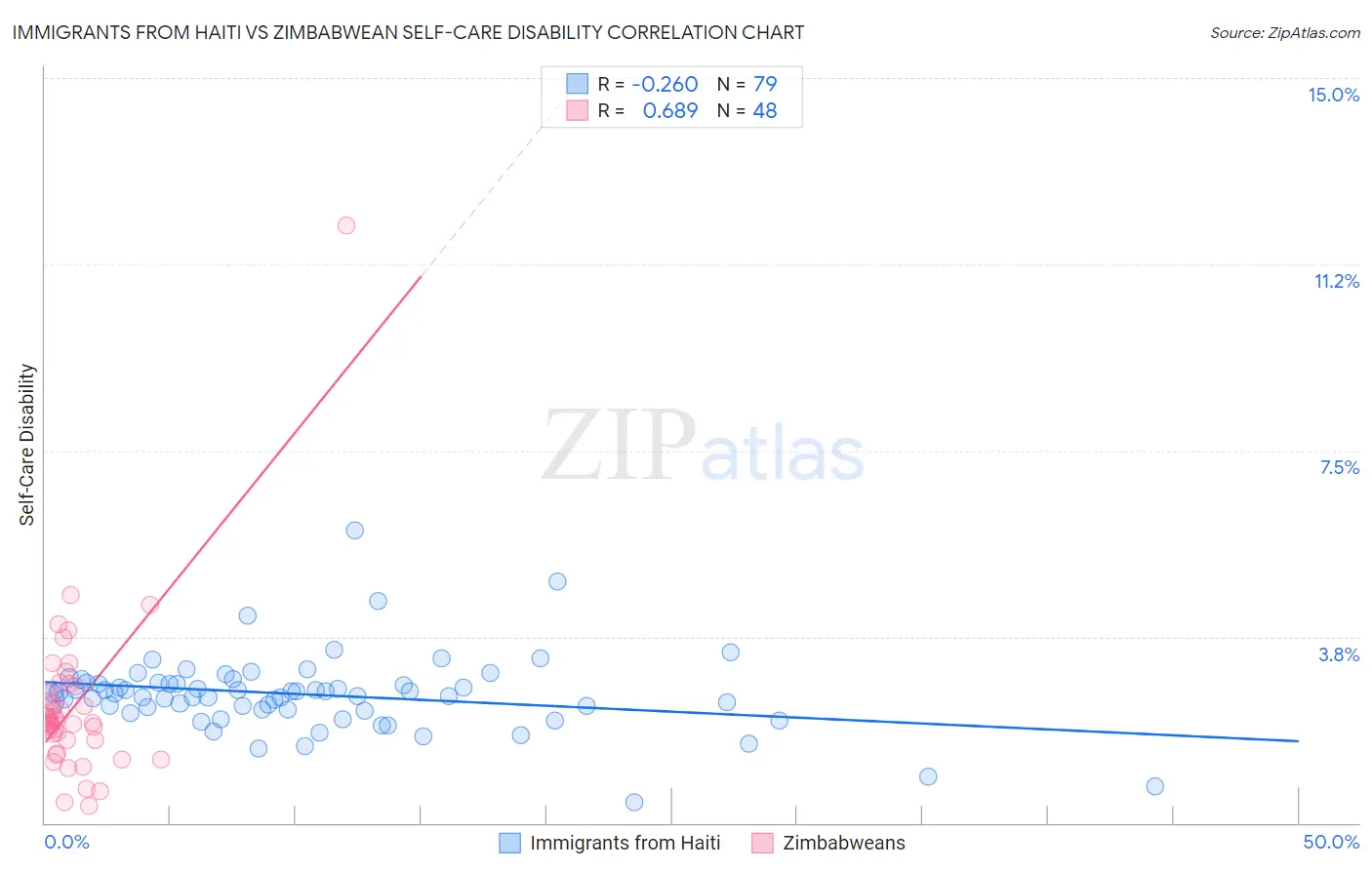 Immigrants from Haiti vs Zimbabwean Self-Care Disability