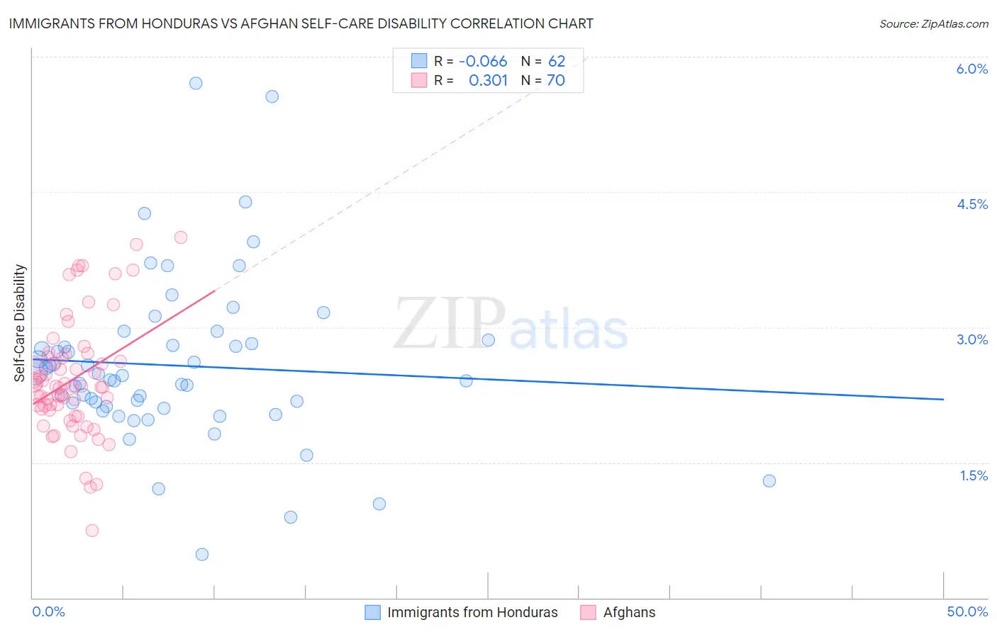 Immigrants from Honduras vs Afghan Self-Care Disability