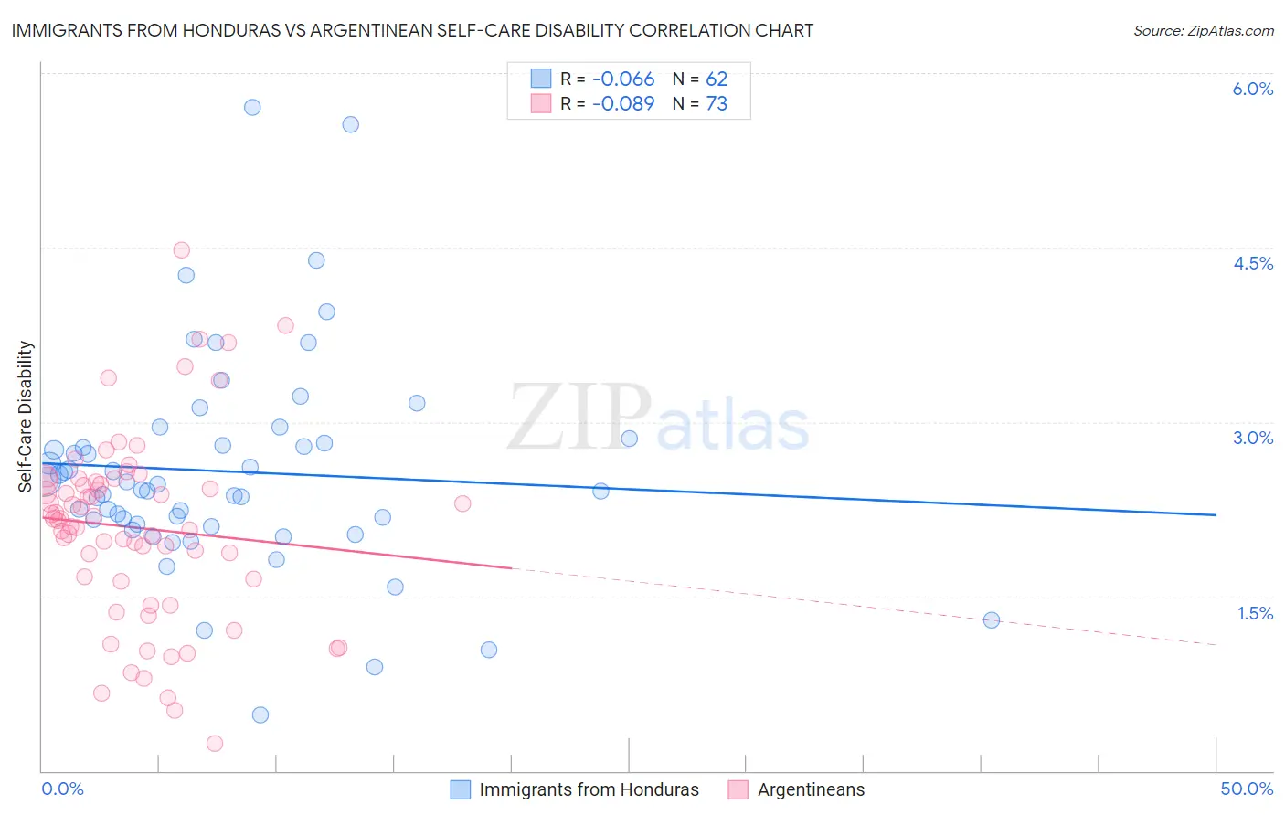 Immigrants from Honduras vs Argentinean Self-Care Disability
