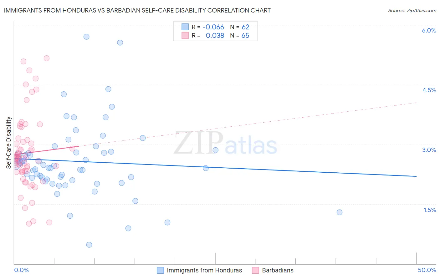 Immigrants from Honduras vs Barbadian Self-Care Disability