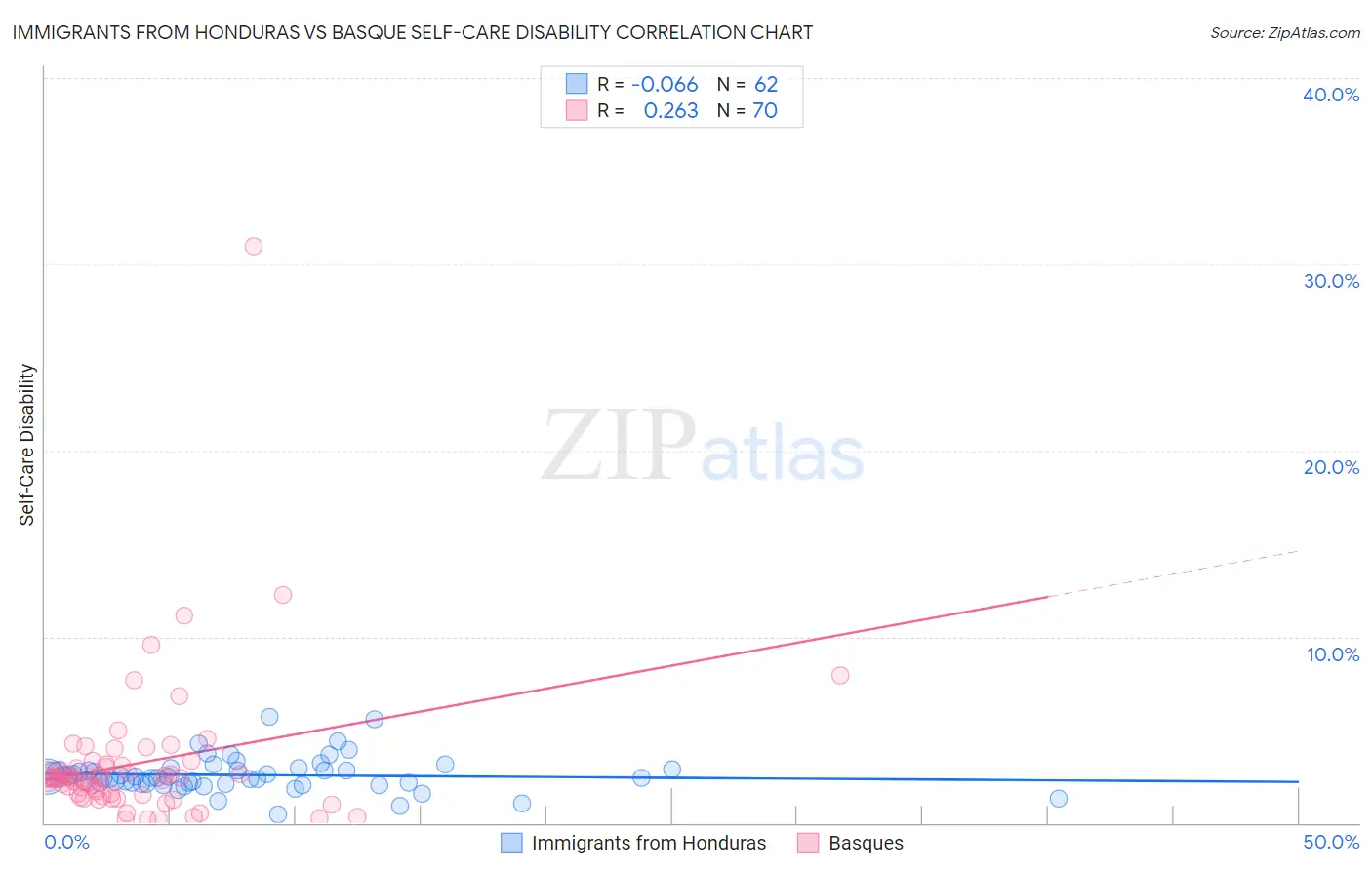Immigrants from Honduras vs Basque Self-Care Disability