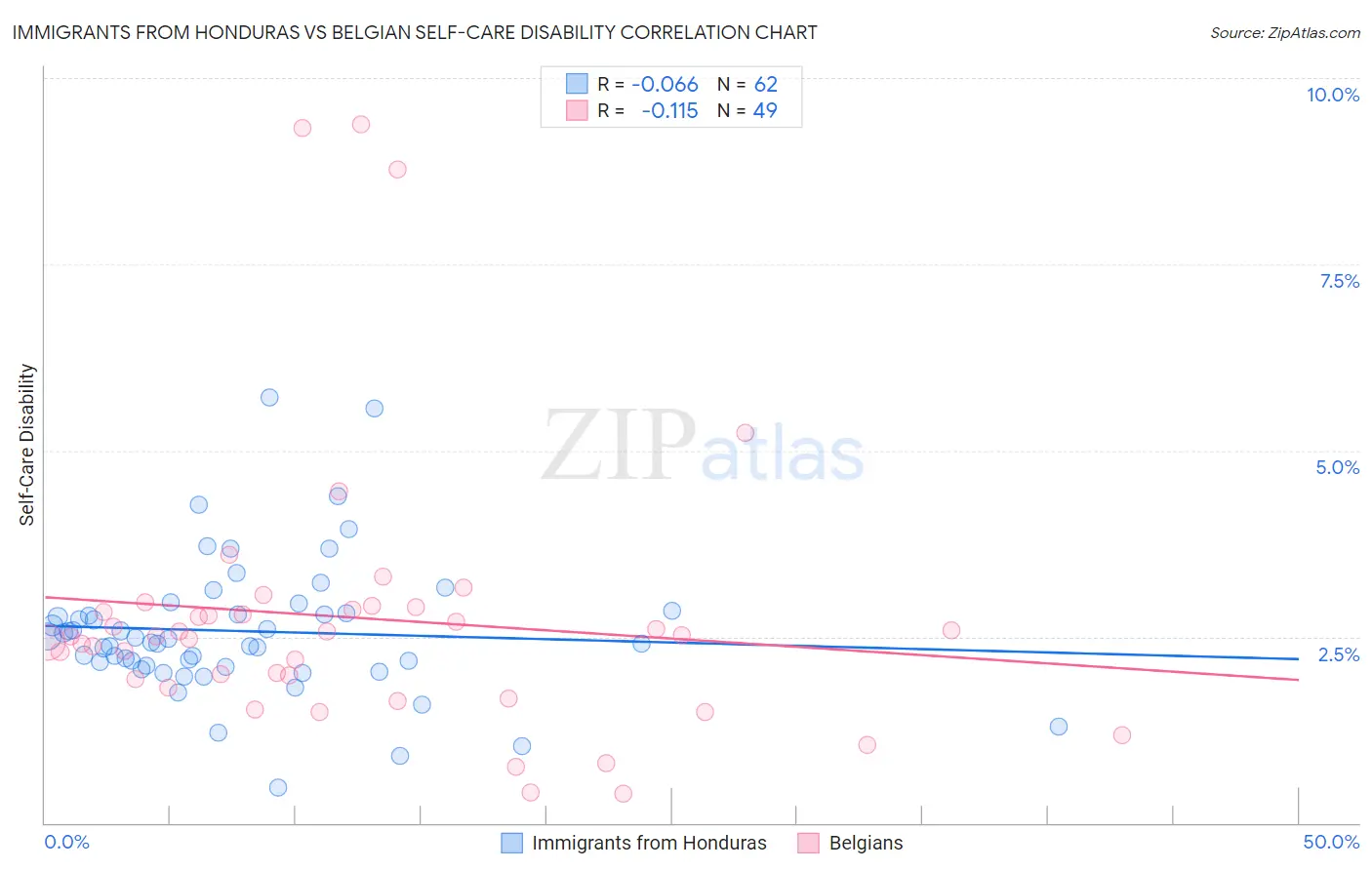 Immigrants from Honduras vs Belgian Self-Care Disability