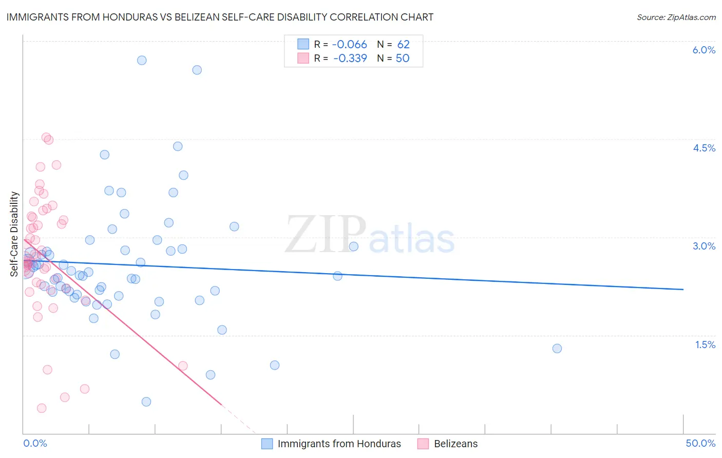 Immigrants from Honduras vs Belizean Self-Care Disability