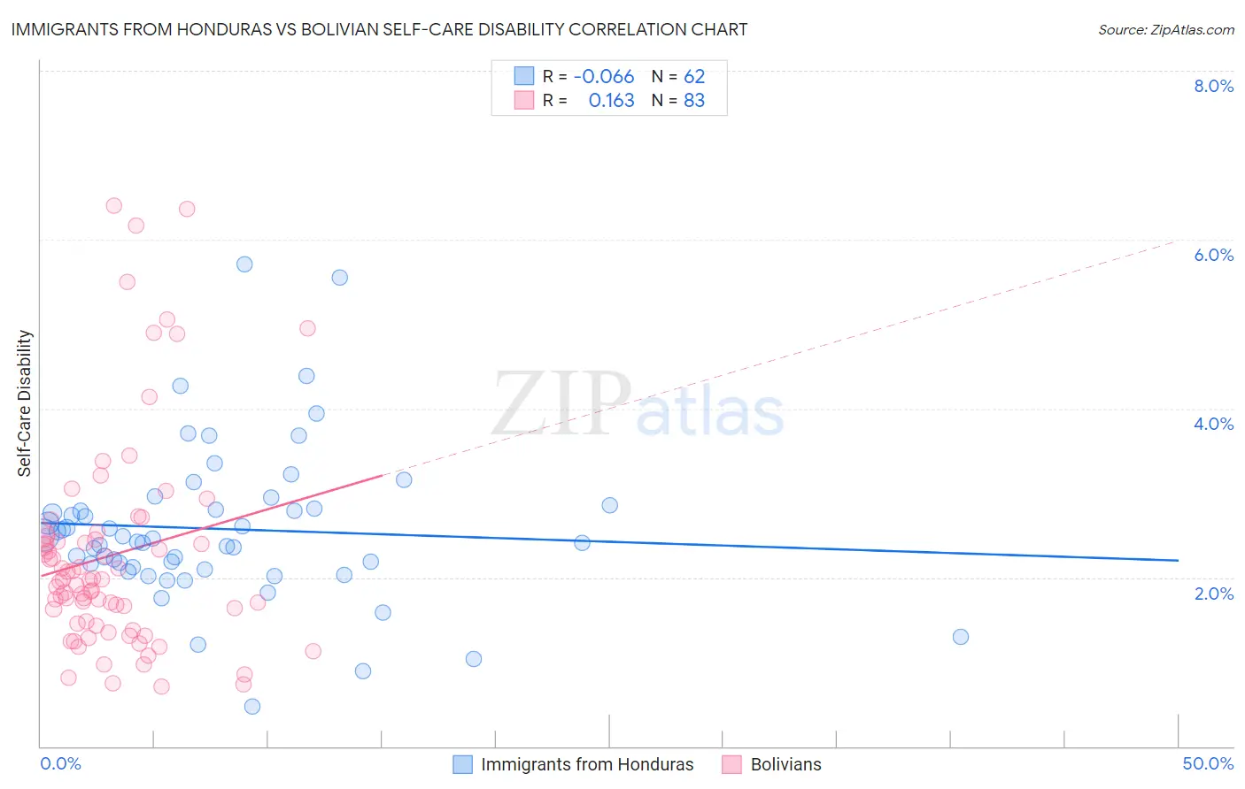 Immigrants from Honduras vs Bolivian Self-Care Disability