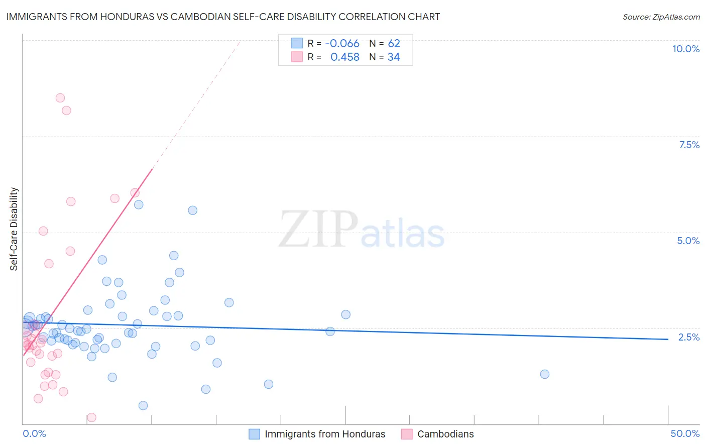 Immigrants from Honduras vs Cambodian Self-Care Disability