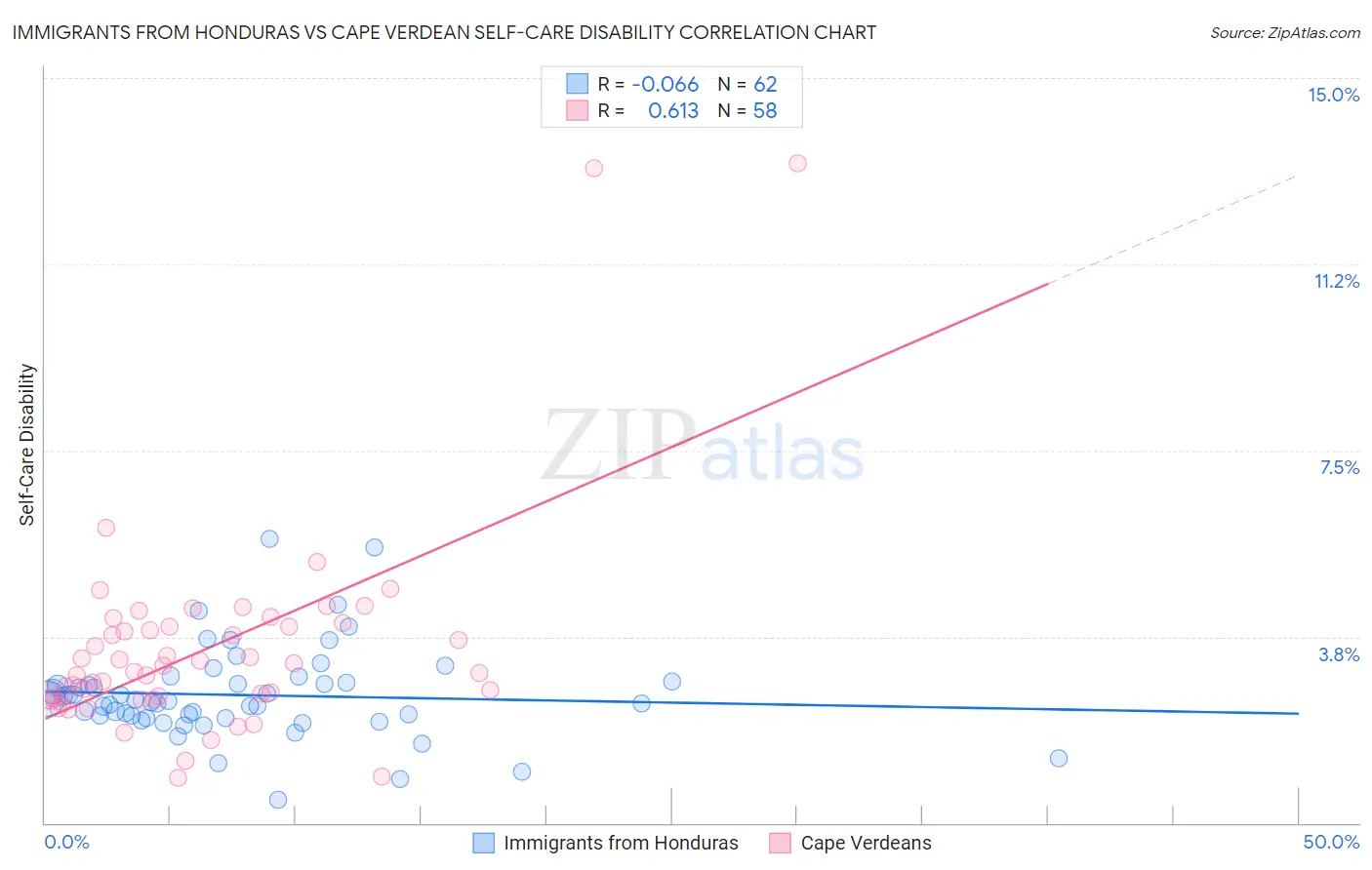 Immigrants from Honduras vs Cape Verdean Self-Care Disability