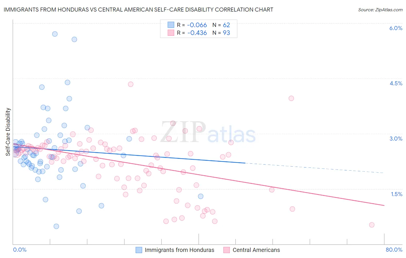 Immigrants from Honduras vs Central American Self-Care Disability