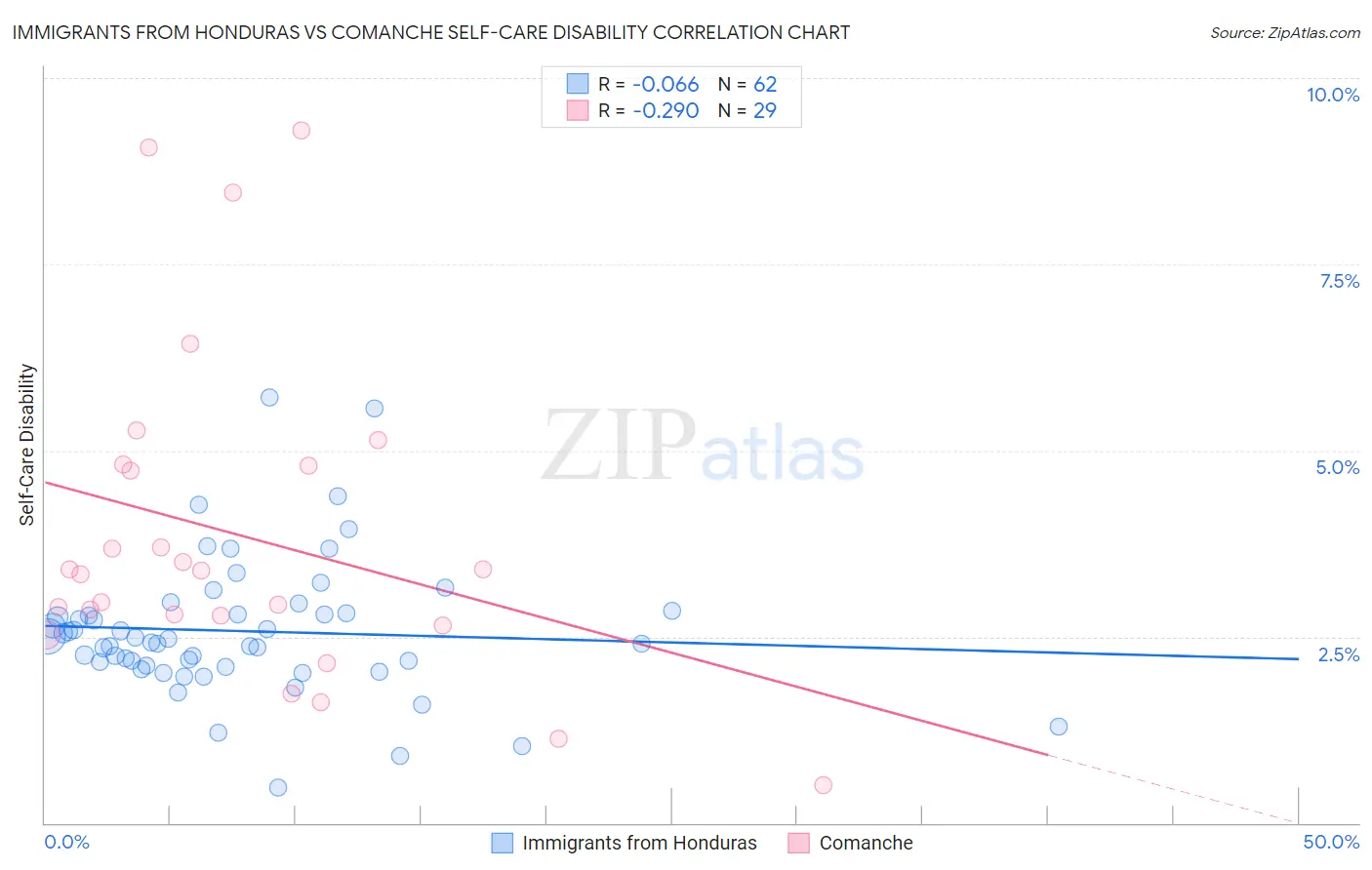 Immigrants from Honduras vs Comanche Self-Care Disability