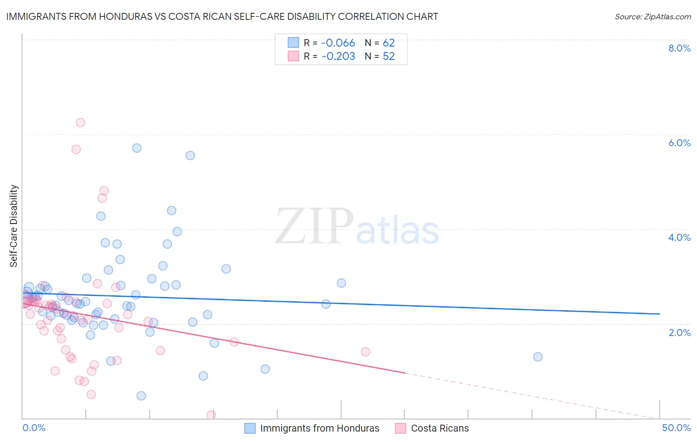 Immigrants from Honduras vs Costa Rican Self-Care Disability