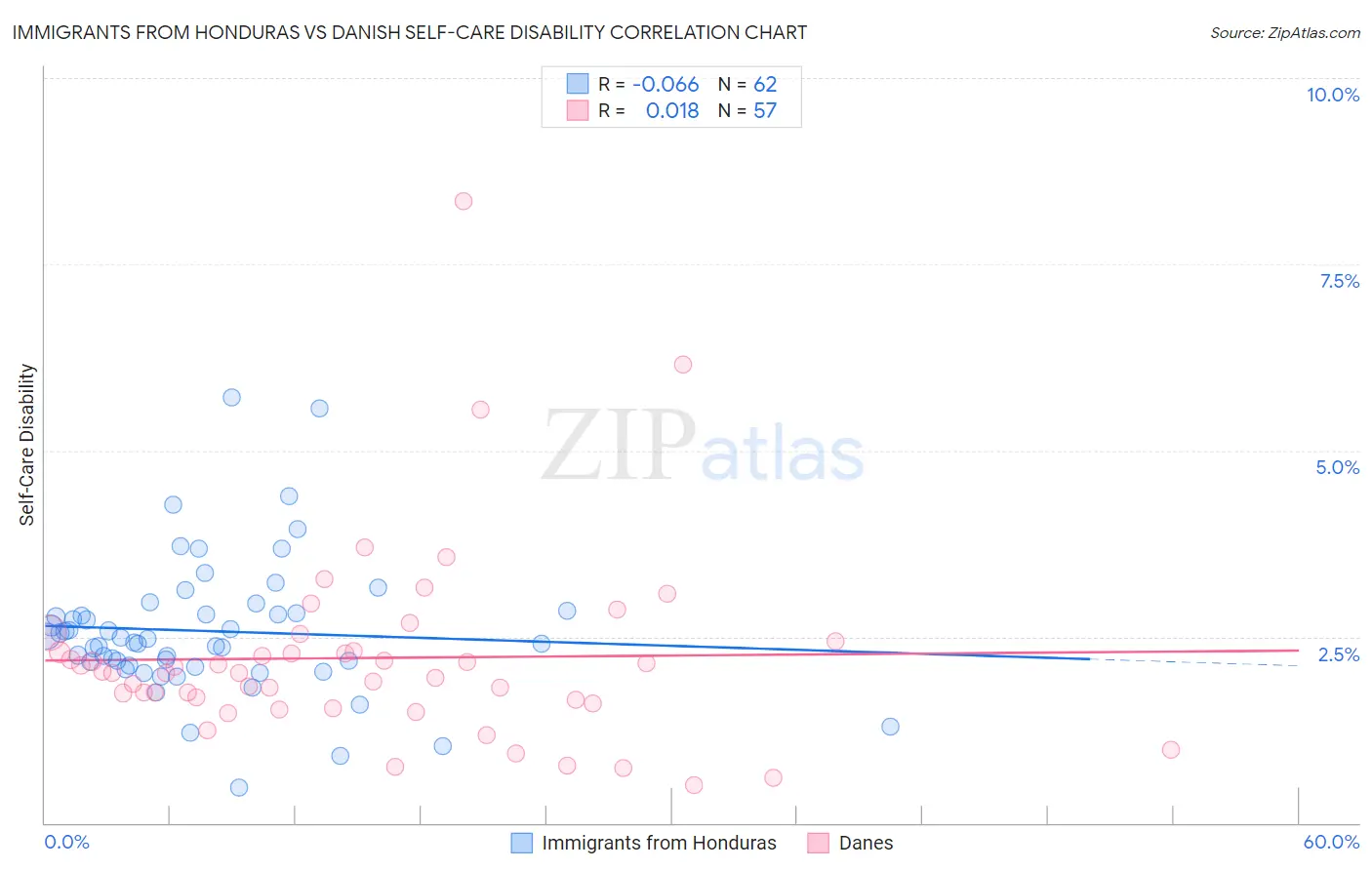 Immigrants from Honduras vs Danish Self-Care Disability