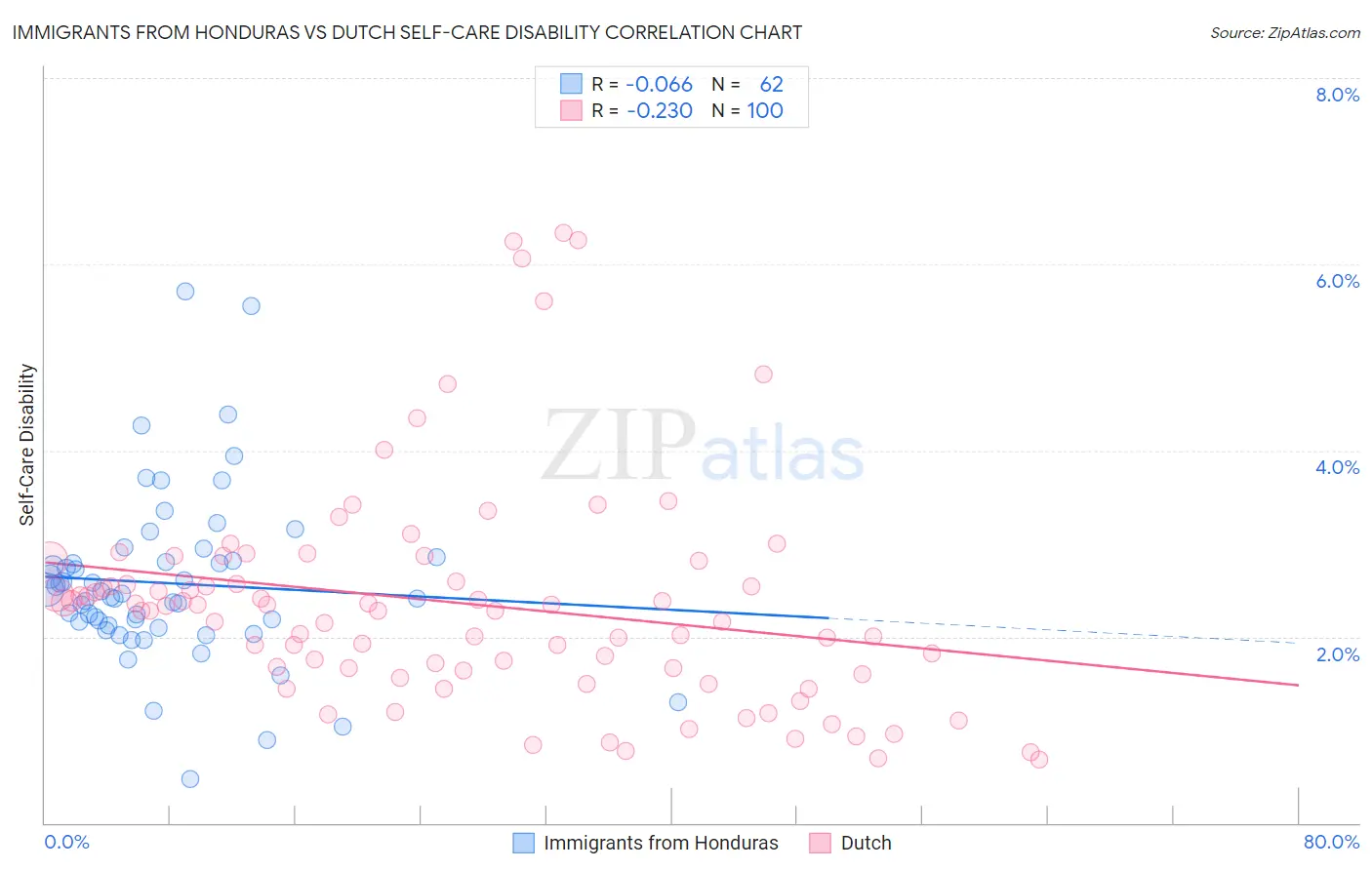 Immigrants from Honduras vs Dutch Self-Care Disability