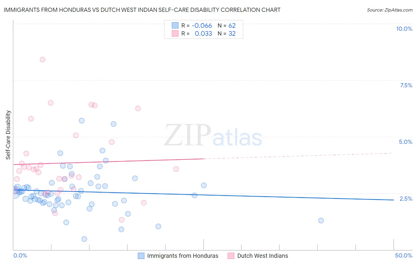 Immigrants from Honduras vs Dutch West Indian Self-Care Disability