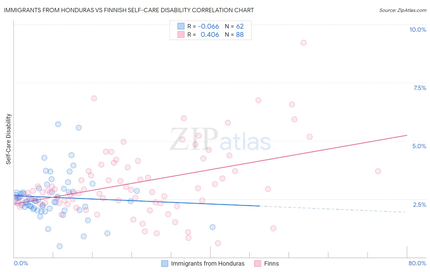Immigrants from Honduras vs Finnish Self-Care Disability