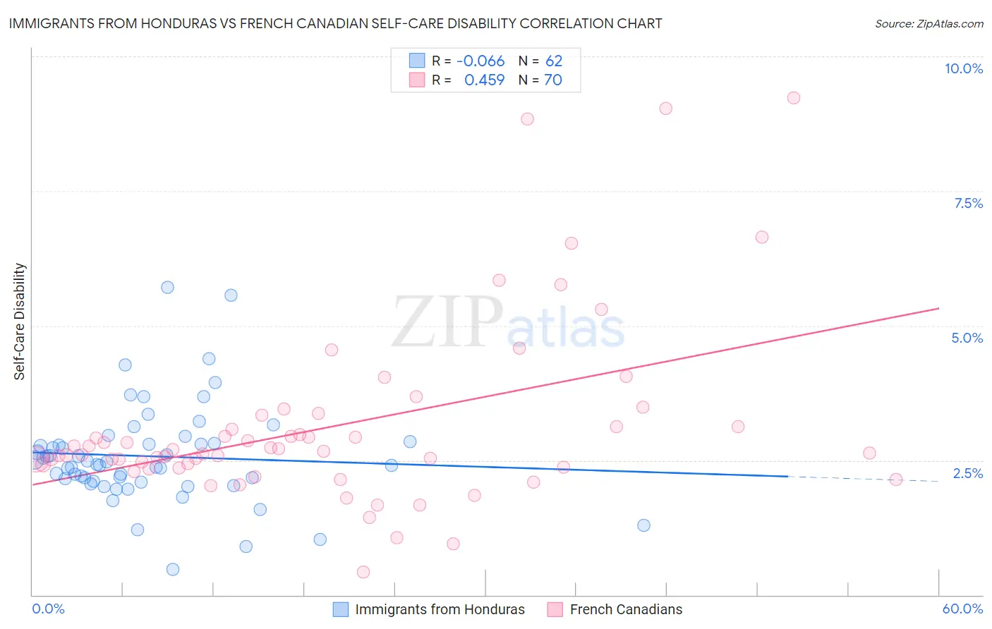 Immigrants from Honduras vs French Canadian Self-Care Disability