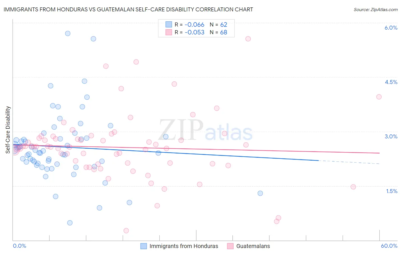 Immigrants from Honduras vs Guatemalan Self-Care Disability