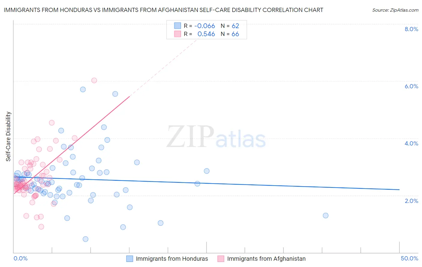 Immigrants from Honduras vs Immigrants from Afghanistan Self-Care Disability