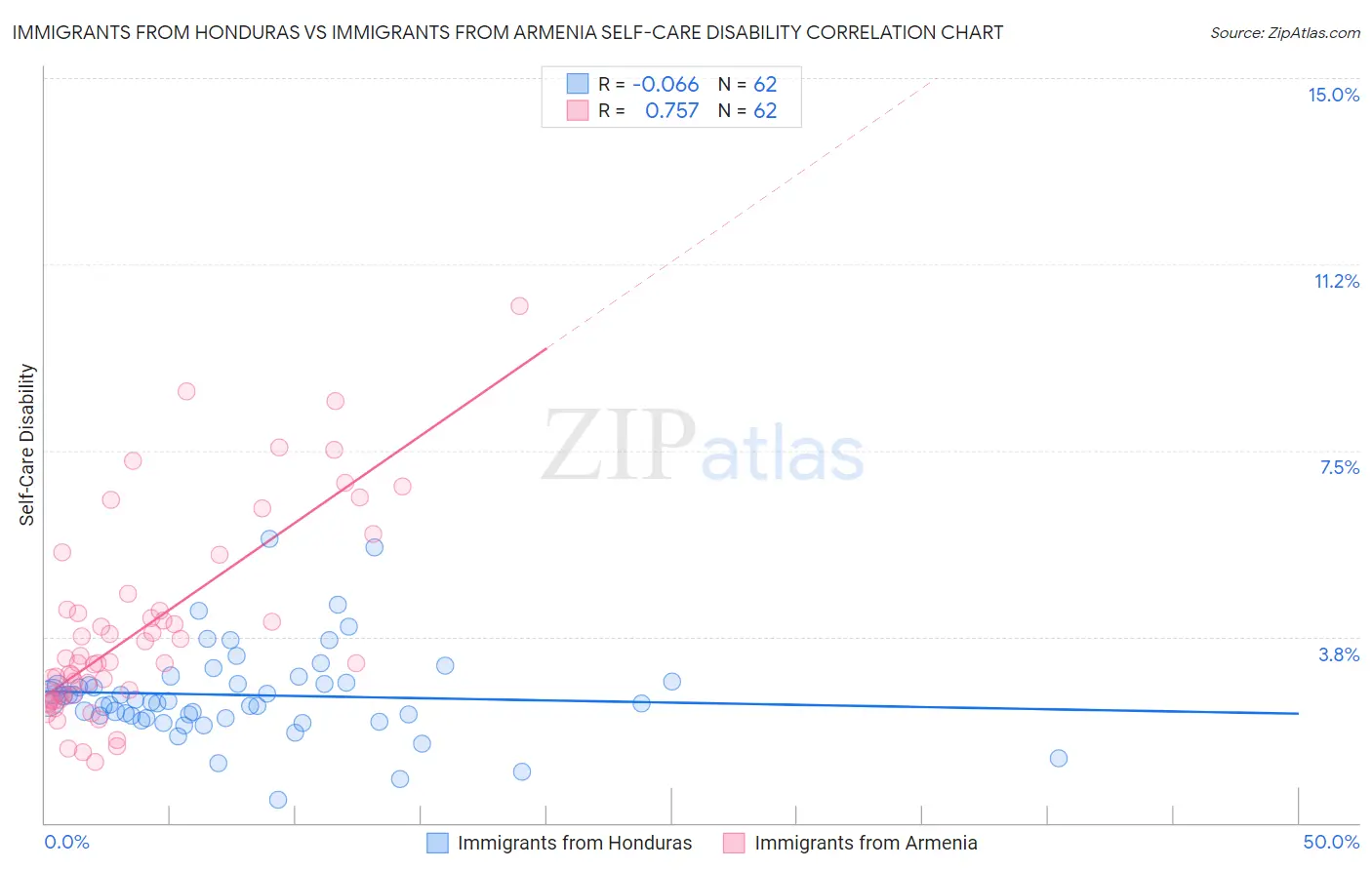 Immigrants from Honduras vs Immigrants from Armenia Self-Care Disability