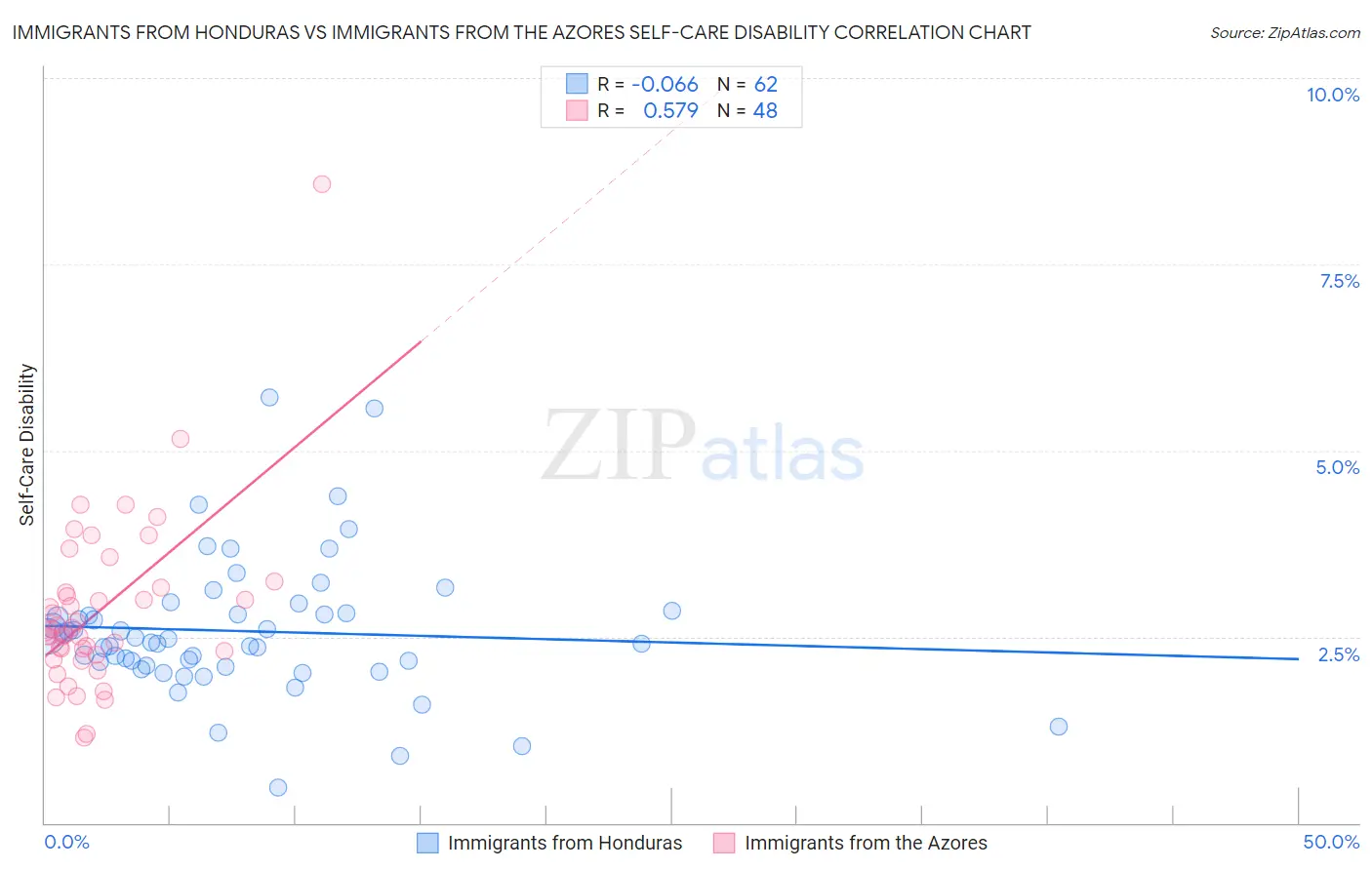 Immigrants from Honduras vs Immigrants from the Azores Self-Care Disability
