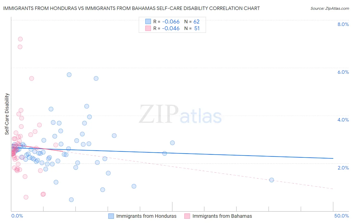 Immigrants from Honduras vs Immigrants from Bahamas Self-Care Disability