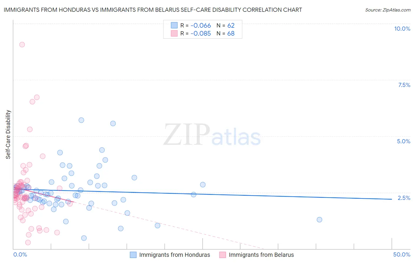 Immigrants from Honduras vs Immigrants from Belarus Self-Care Disability